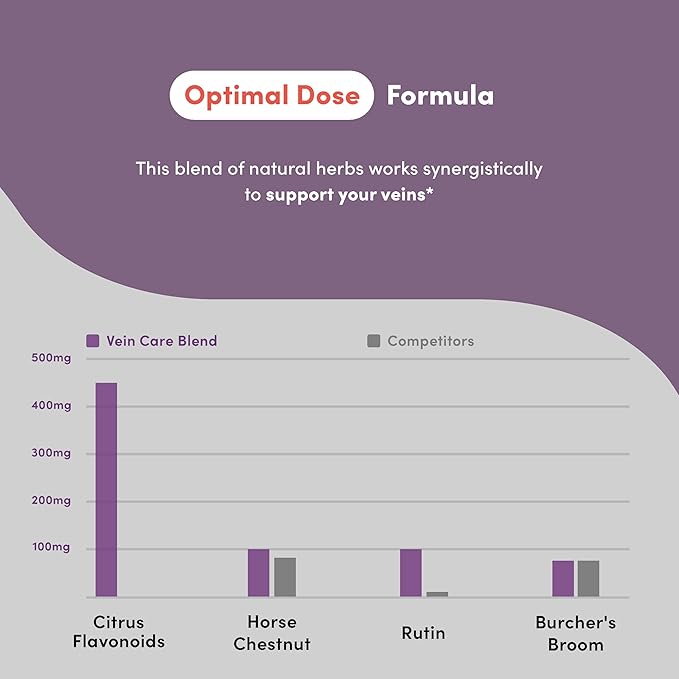 Vein Care Blend - Circulation & Vein Support Supplements - with Rutin, Horse Chestnut Extract, Butcher's Broom & Micronized Citrus Flavonoids - Vegetarian, Non GMO, Gluten Free - 60 Capsules