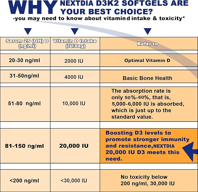 Vitamin D3 20,000 IU + K2(MK7) 200mcg-Optimal Vitamin D3 & K2-Support Strong Bones & Muscle, Calcium Absorption & Immune Health, Helping Vitamin D Deficiencies, Easy to Swallow, (Pack of 2)