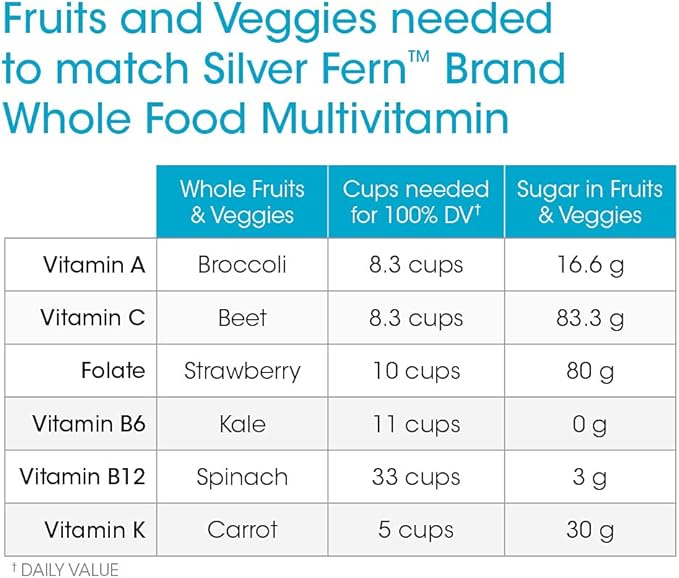 Silver Fern Whole Food Daily Multi Vitamin w/Trace Mineral Blend Supplement - 1 Bottle - 60 Vegicaps - 30 Day Supply - Natural, Non-GMO, Vegan, Men's & Women's Multivitamin - Zero Synthetics