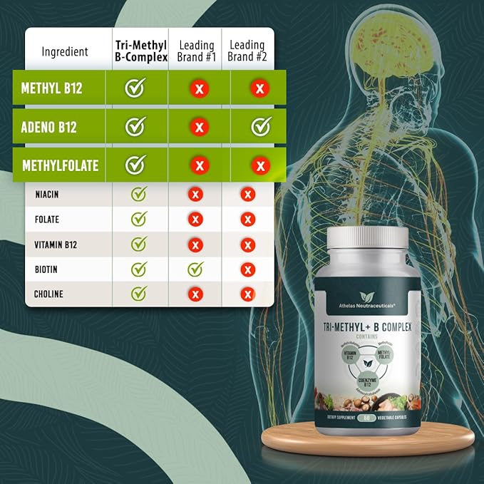 Tri-Methyl+ B Complex Methylated B Vitamins - Full Spectrum Methyl B Complex Vitamin Supplement For MTHFR Support with Active Forms of B12 Methylcobalamin, Adenosylcobalamin, and Methylfolate