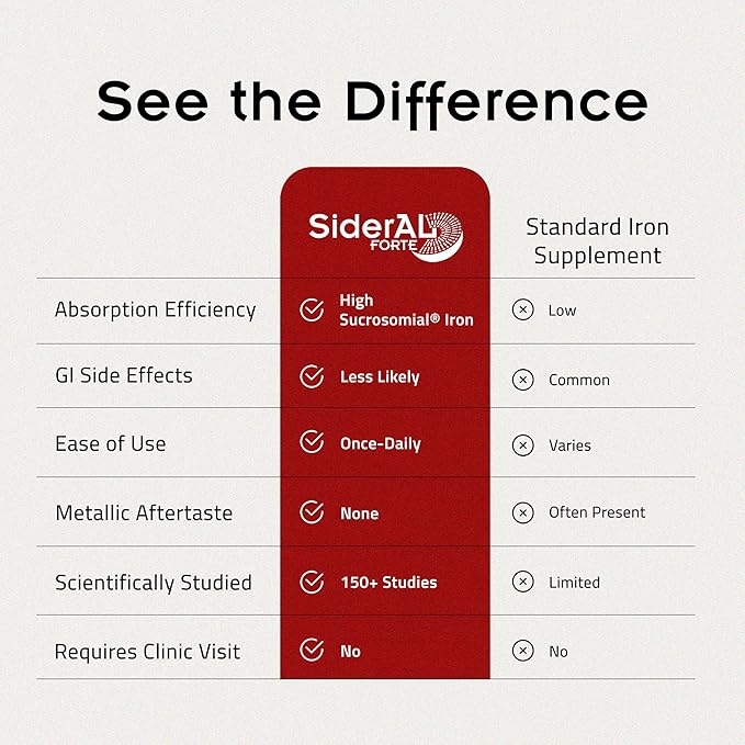 SiderAL Forte Iron Supplement Clinically Shown to Increase Iron Without Side Effects | Sucrosomial High Absorption Gentle Iron Pills for Women and Men | Vitamin C | Anemia & Energy Support | 30 Count